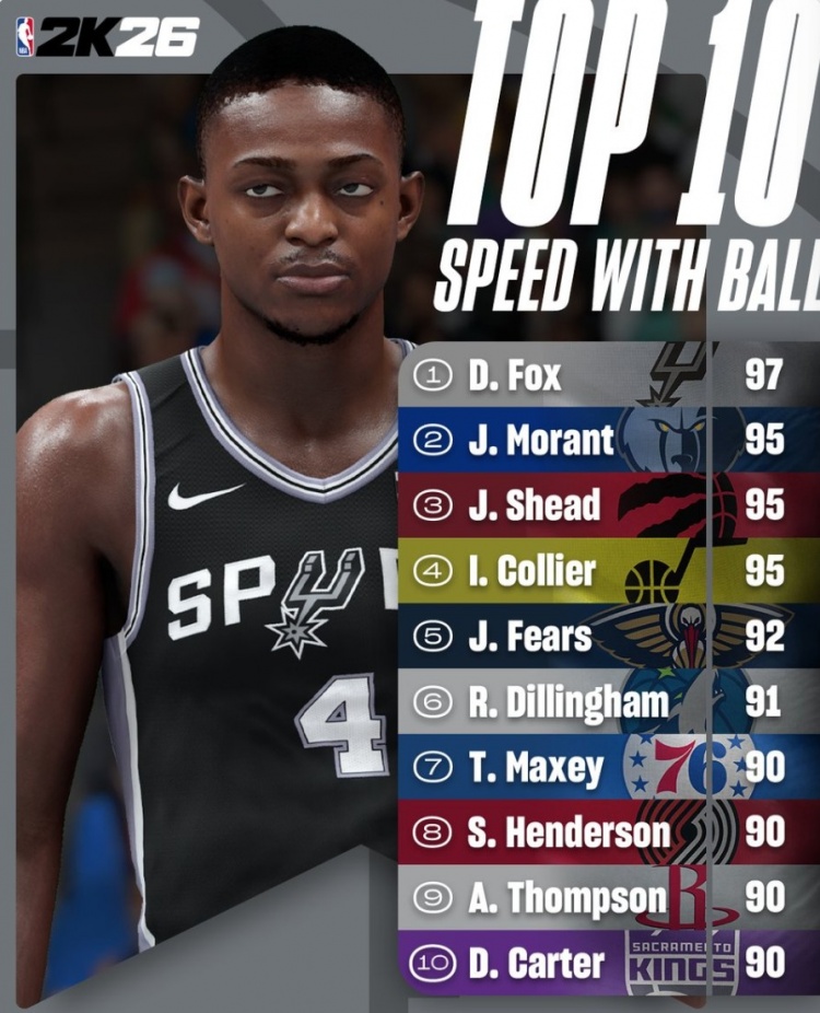 HTH 体育直播-2K26速度能力值Top10：福克斯97第一力压莫兰特 阿门第九