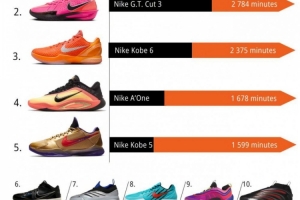 WNBA八月球鞋上脚时长排行TOP10！布克球鞋第一 科比三双上榜