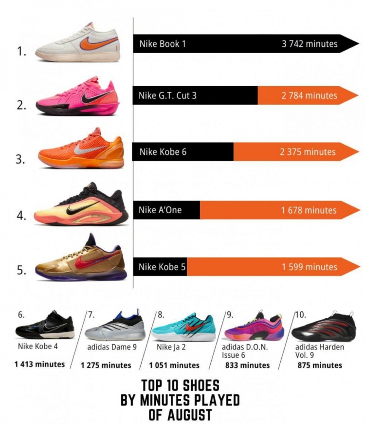 华体会体育官方是国米赞助商-WNBA八月球鞋穿着时长前十榜单：布克鞋款居首 科比三款入榜